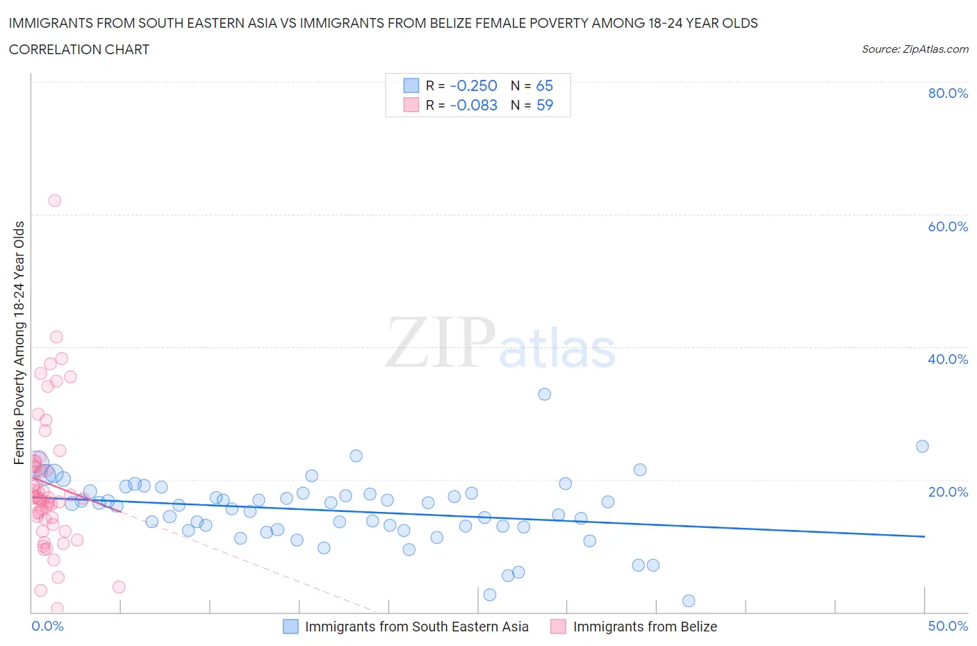 Immigrants from South Eastern Asia vs Immigrants from Belize Female Poverty Among 18-24 Year Olds