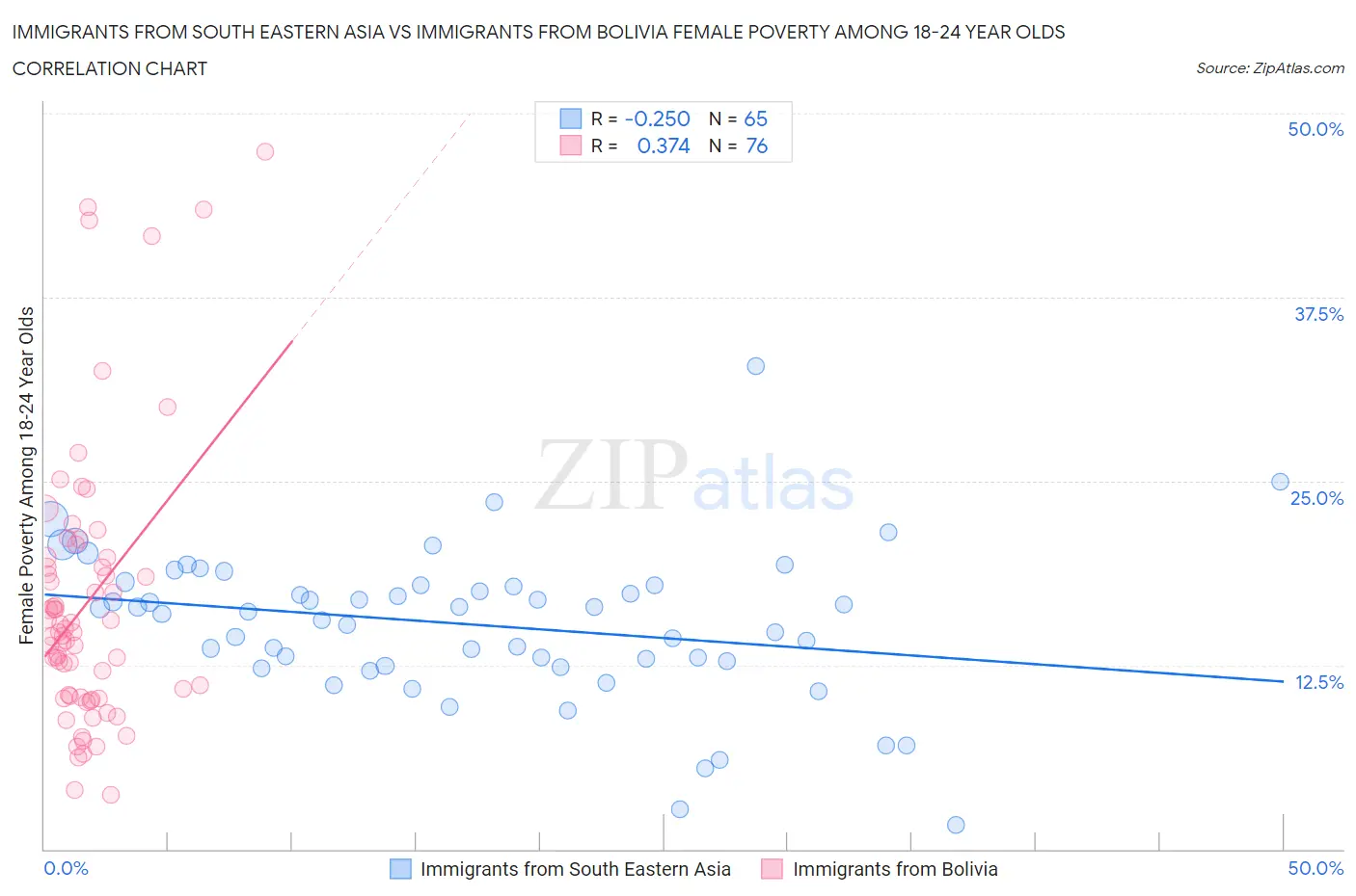 Immigrants from South Eastern Asia vs Immigrants from Bolivia Female Poverty Among 18-24 Year Olds