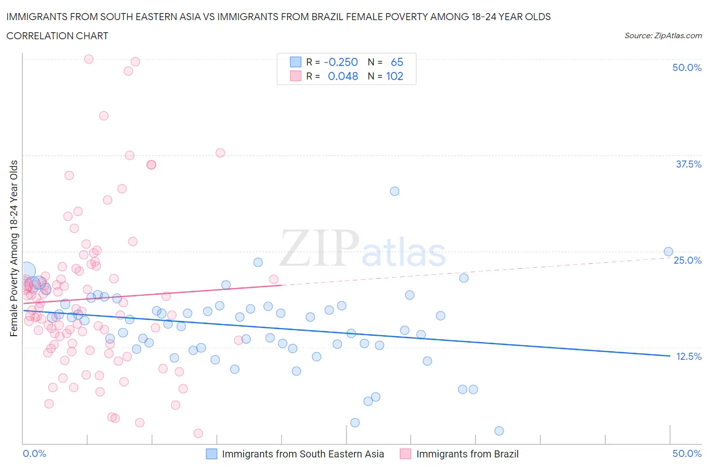 Immigrants from South Eastern Asia vs Immigrants from Brazil Female Poverty Among 18-24 Year Olds