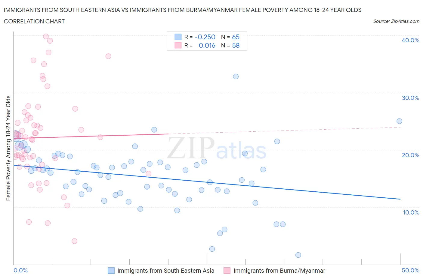 Immigrants from South Eastern Asia vs Immigrants from Burma/Myanmar Female Poverty Among 18-24 Year Olds