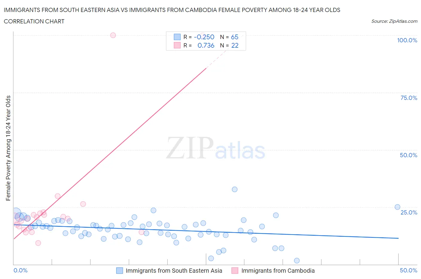 Immigrants from South Eastern Asia vs Immigrants from Cambodia Female Poverty Among 18-24 Year Olds