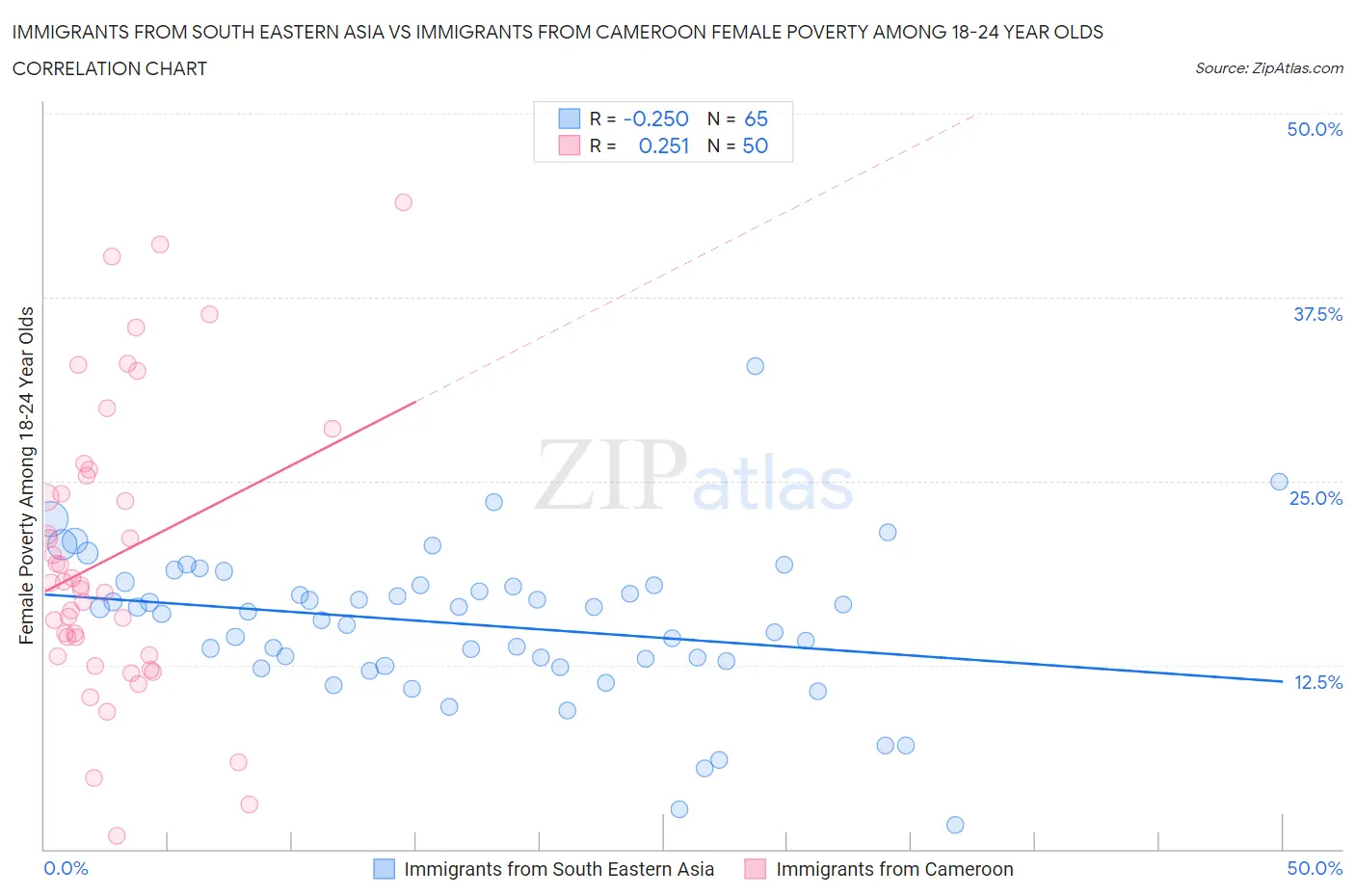 Immigrants from South Eastern Asia vs Immigrants from Cameroon Female Poverty Among 18-24 Year Olds