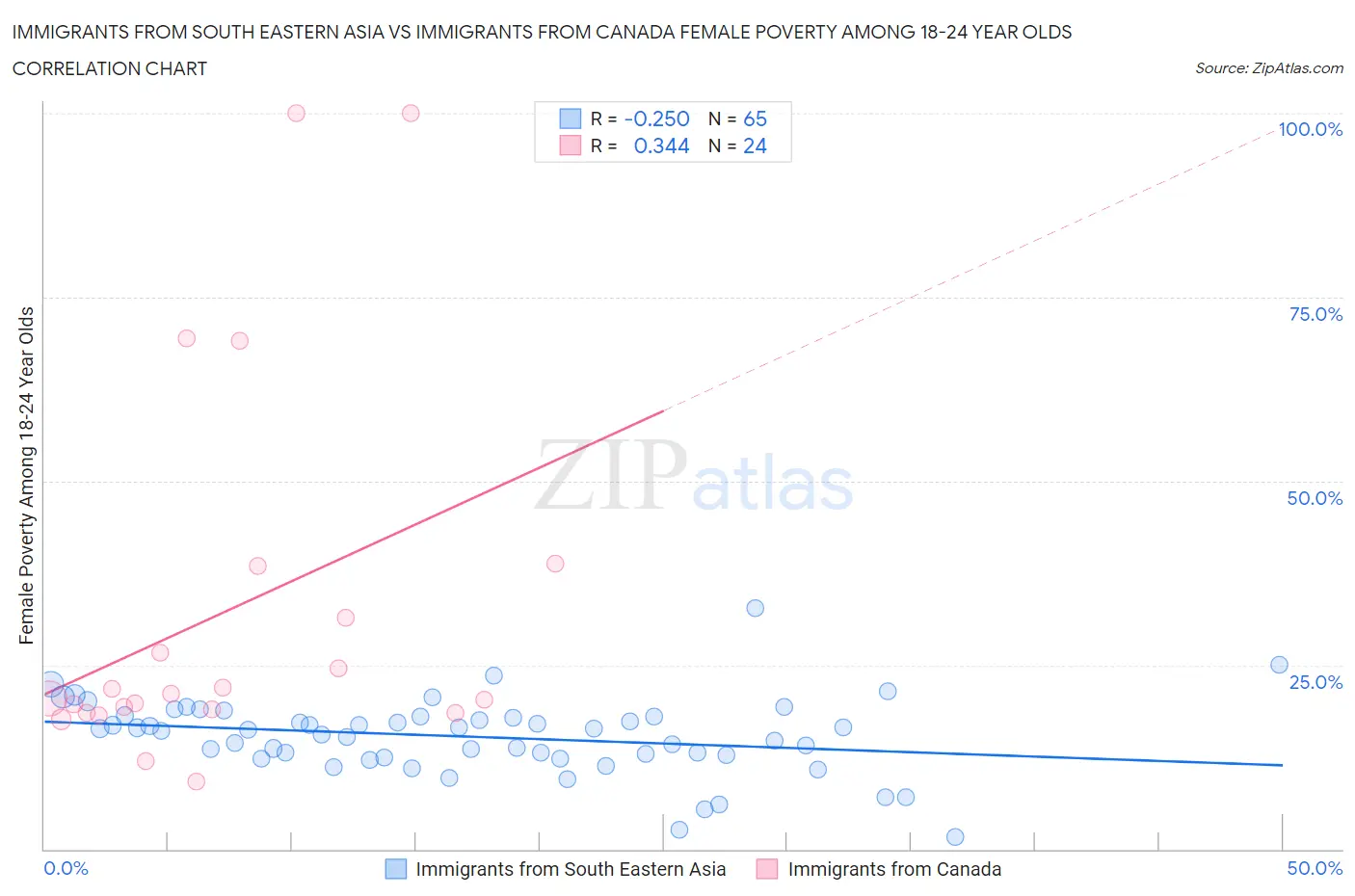 Immigrants from South Eastern Asia vs Immigrants from Canada Female Poverty Among 18-24 Year Olds
