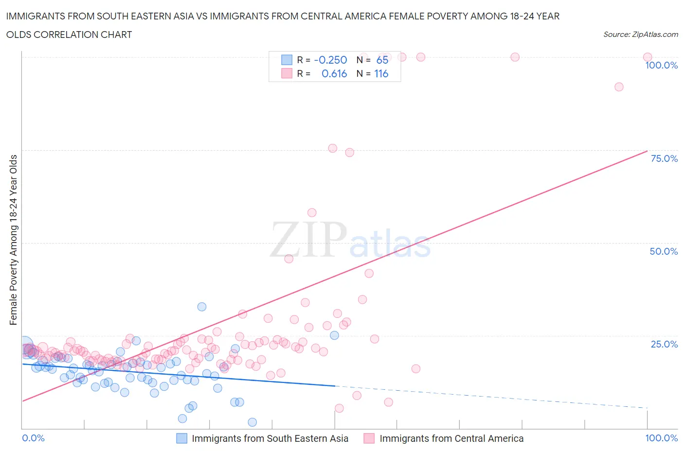 Immigrants from South Eastern Asia vs Immigrants from Central America Female Poverty Among 18-24 Year Olds