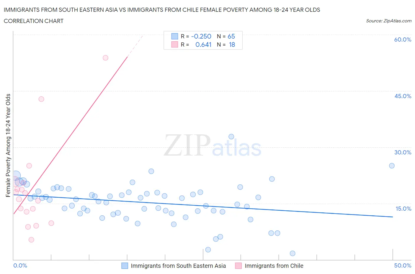 Immigrants from South Eastern Asia vs Immigrants from Chile Female Poverty Among 18-24 Year Olds