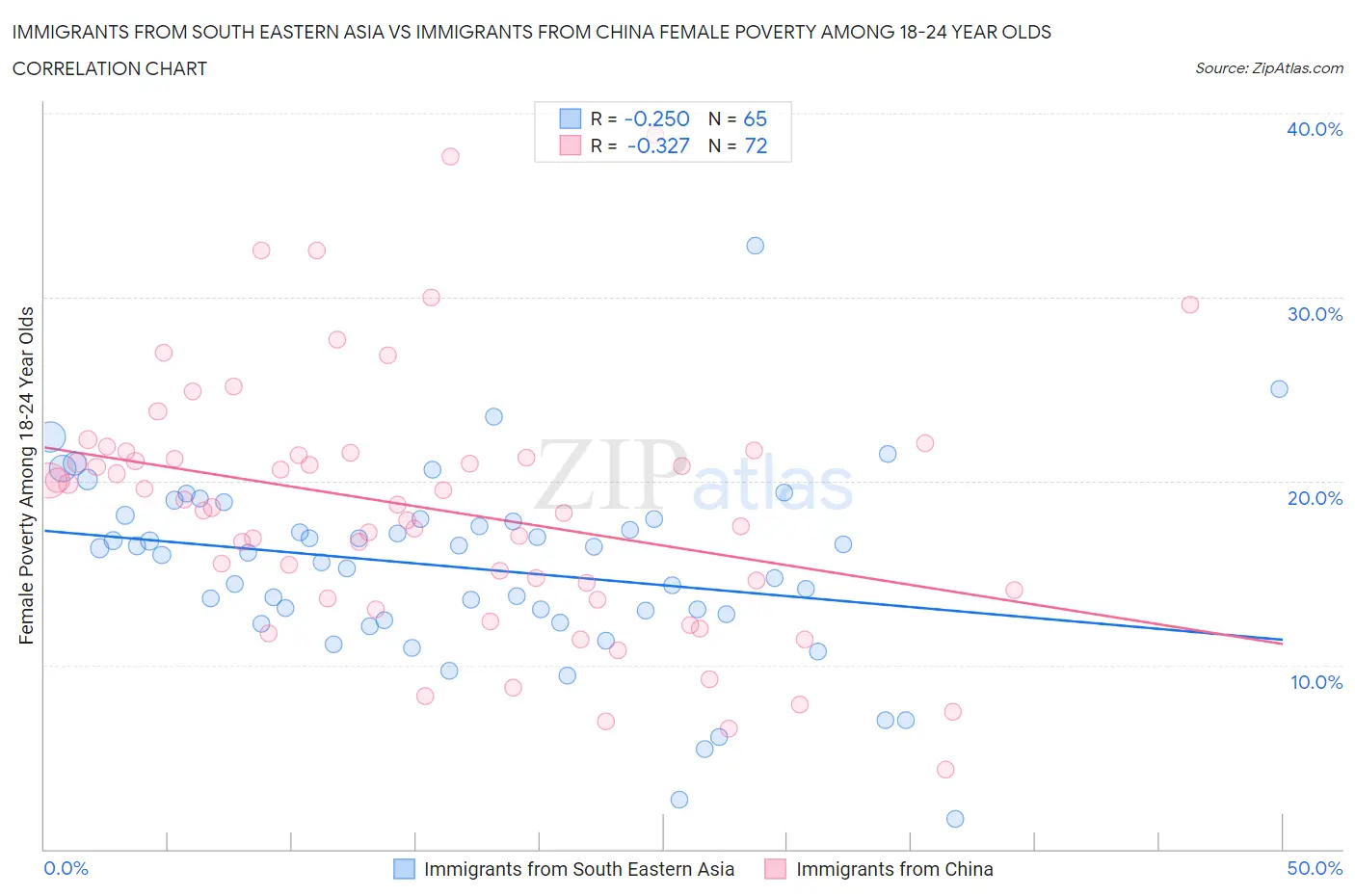 Immigrants from South Eastern Asia vs Immigrants from China Female Poverty Among 18-24 Year Olds