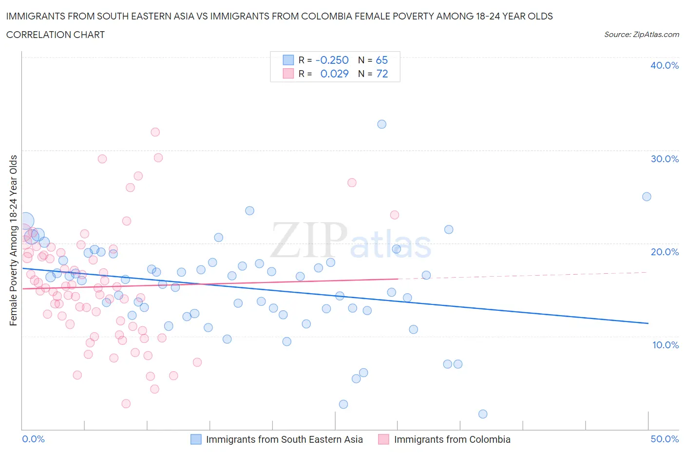 Immigrants from South Eastern Asia vs Immigrants from Colombia Female Poverty Among 18-24 Year Olds