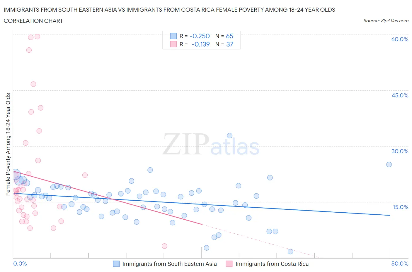 Immigrants from South Eastern Asia vs Immigrants from Costa Rica Female Poverty Among 18-24 Year Olds