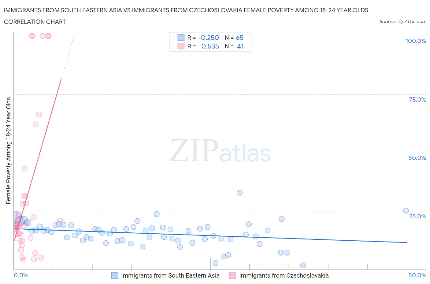 Immigrants from South Eastern Asia vs Immigrants from Czechoslovakia Female Poverty Among 18-24 Year Olds