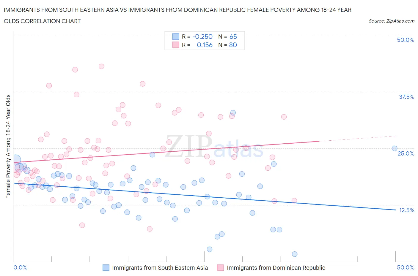 Immigrants from South Eastern Asia vs Immigrants from Dominican Republic Female Poverty Among 18-24 Year Olds