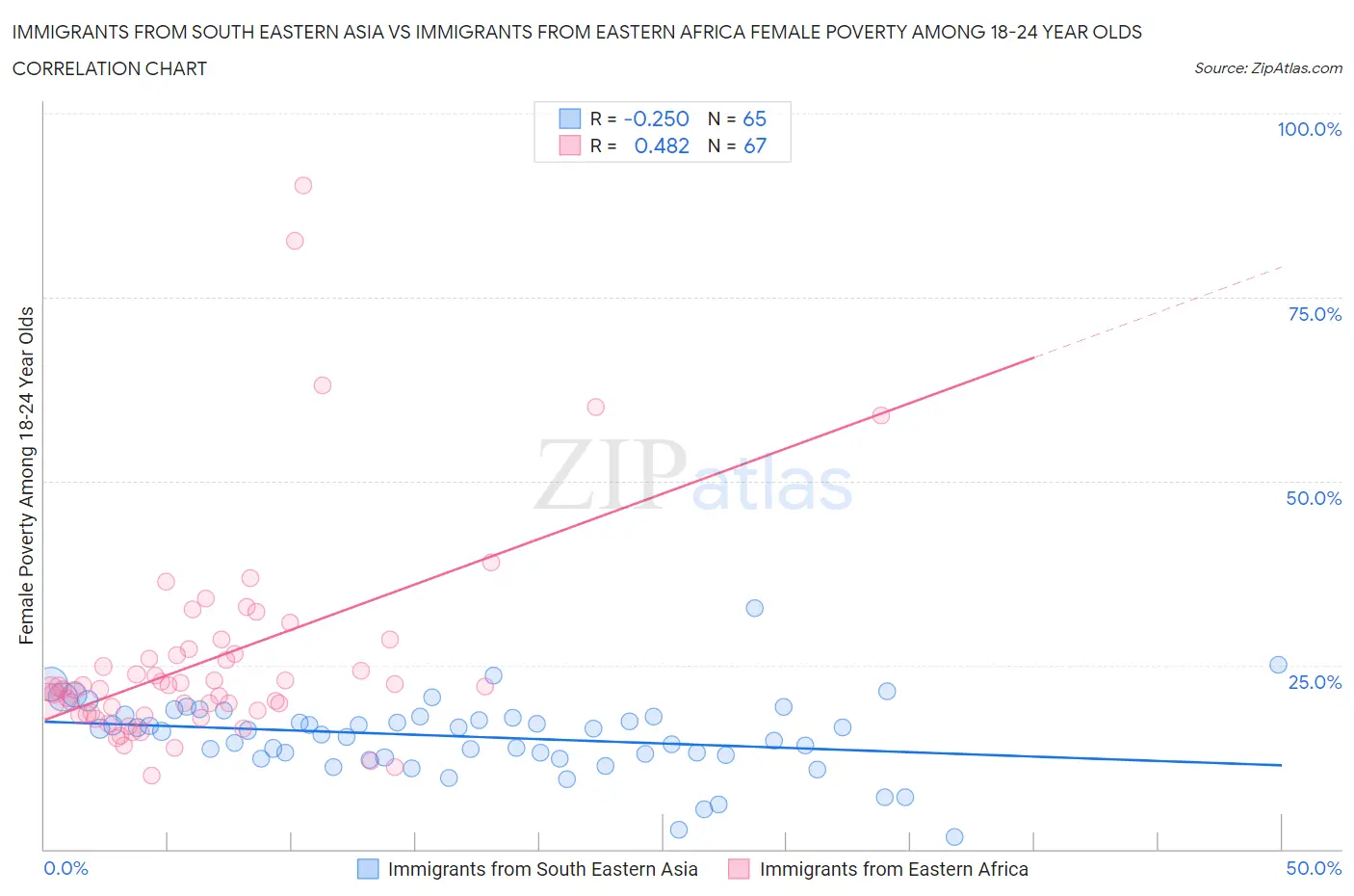 Immigrants from South Eastern Asia vs Immigrants from Eastern Africa Female Poverty Among 18-24 Year Olds