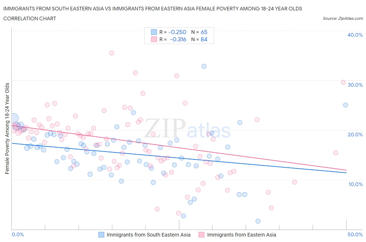 Immigrants from South Eastern Asia vs Immigrants from Eastern Asia Female Poverty Among 18-24 Year Olds