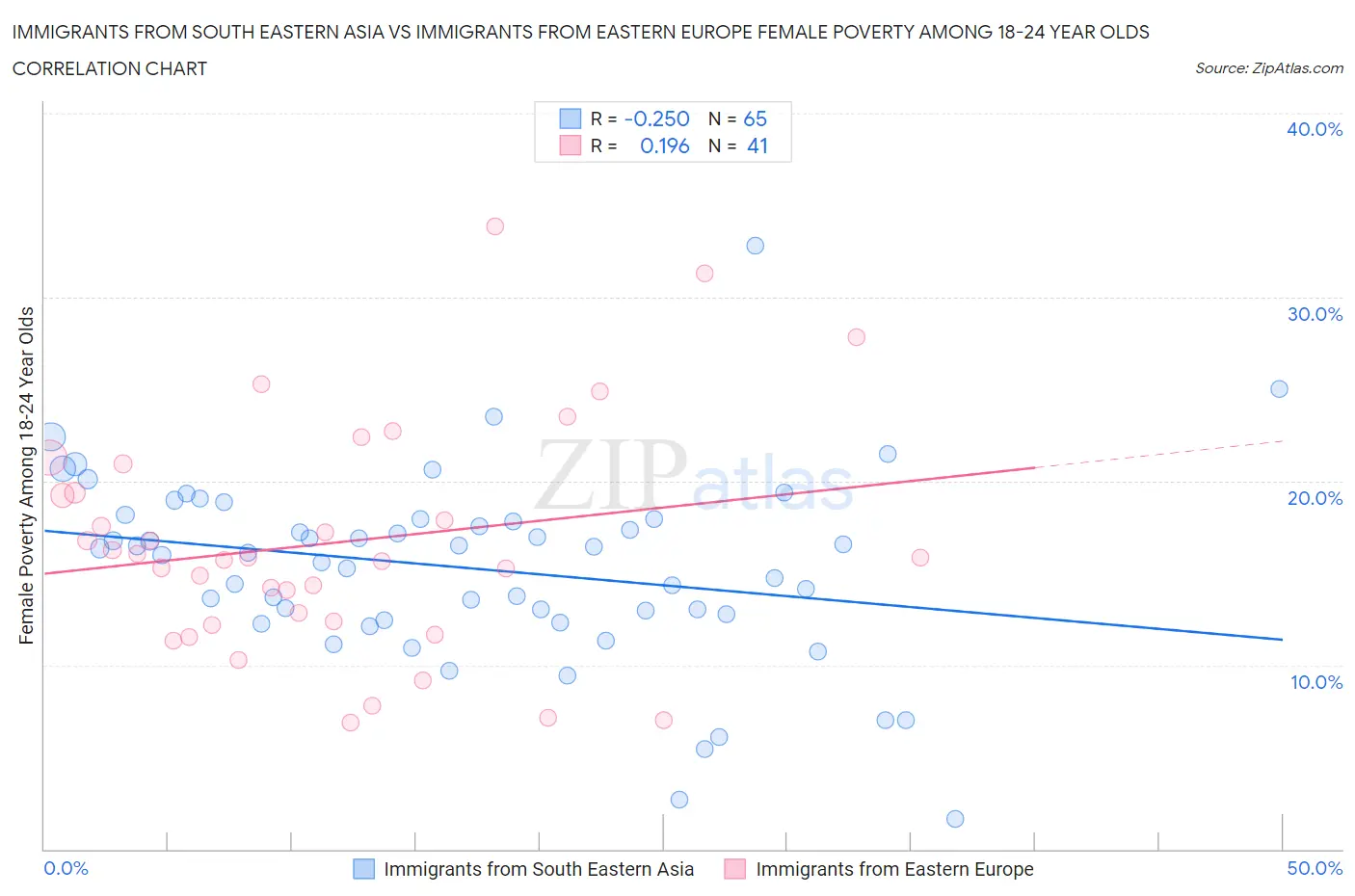 Immigrants from South Eastern Asia vs Immigrants from Eastern Europe Female Poverty Among 18-24 Year Olds