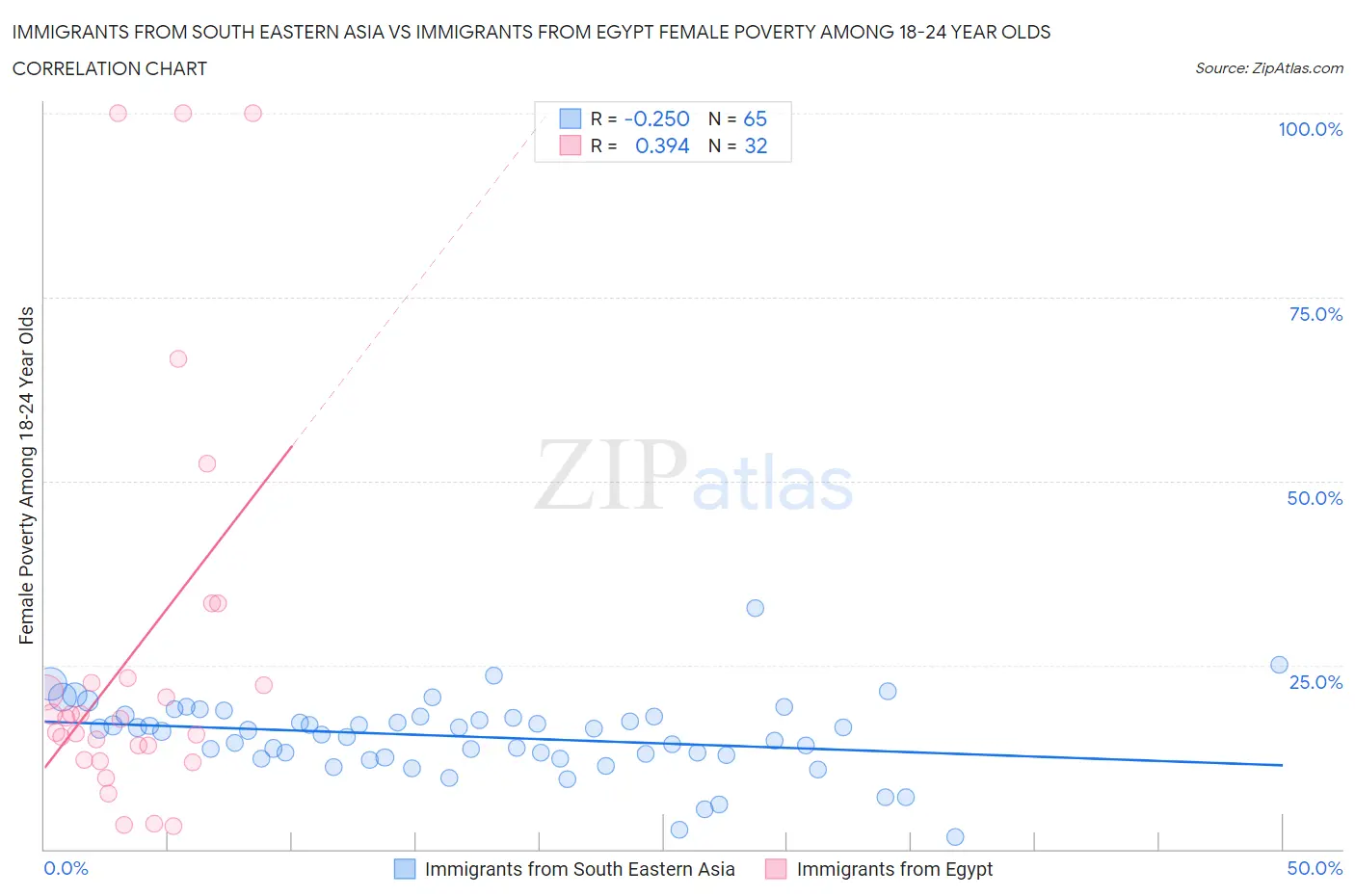 Immigrants from South Eastern Asia vs Immigrants from Egypt Female Poverty Among 18-24 Year Olds