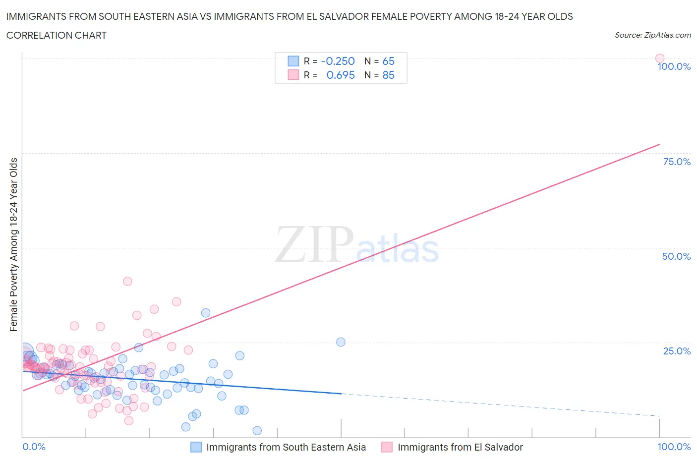 Immigrants from South Eastern Asia vs Immigrants from El Salvador Female Poverty Among 18-24 Year Olds