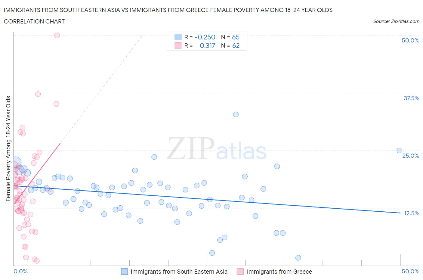 Immigrants from South Eastern Asia vs Immigrants from Greece Female Poverty Among 18-24 Year Olds