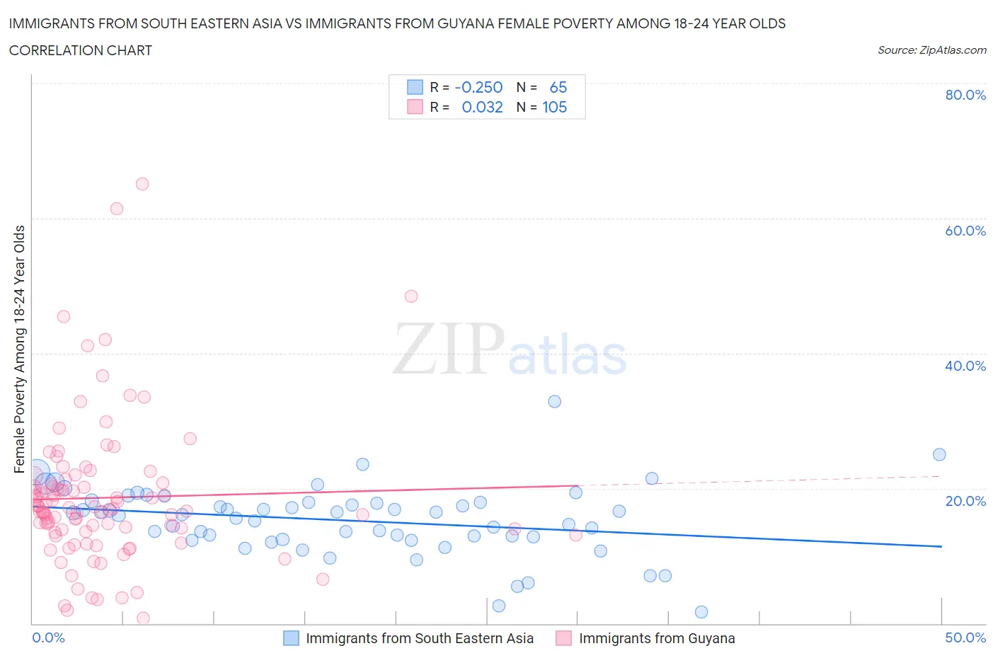 Immigrants from South Eastern Asia vs Immigrants from Guyana Female Poverty Among 18-24 Year Olds