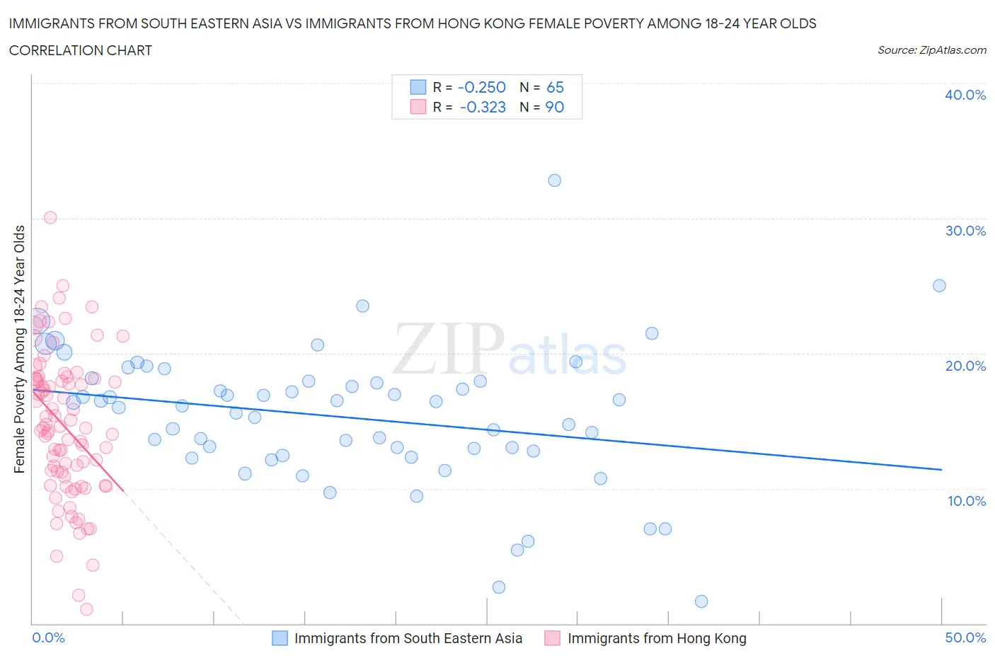 Immigrants from South Eastern Asia vs Immigrants from Hong Kong Female Poverty Among 18-24 Year Olds