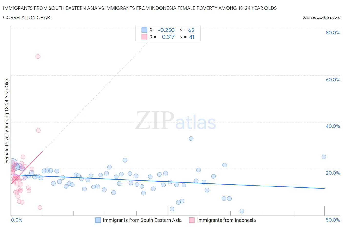 Immigrants from South Eastern Asia vs Immigrants from Indonesia Female Poverty Among 18-24 Year Olds