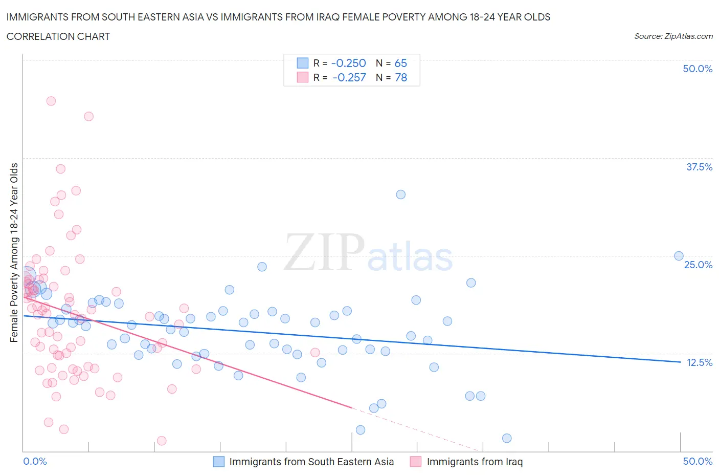 Immigrants from South Eastern Asia vs Immigrants from Iraq Female Poverty Among 18-24 Year Olds