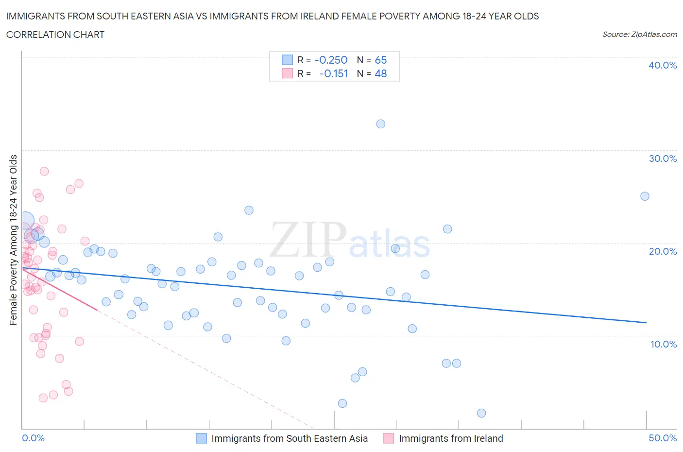 Immigrants from South Eastern Asia vs Immigrants from Ireland Female Poverty Among 18-24 Year Olds