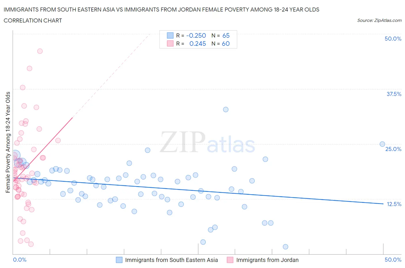 Immigrants from South Eastern Asia vs Immigrants from Jordan Female Poverty Among 18-24 Year Olds