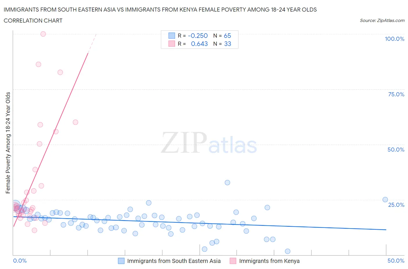 Immigrants from South Eastern Asia vs Immigrants from Kenya Female Poverty Among 18-24 Year Olds