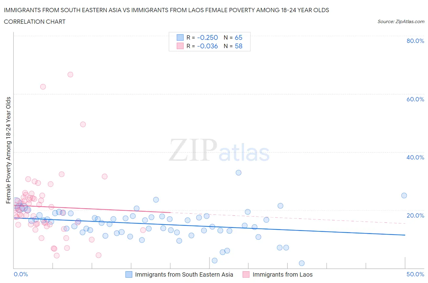 Immigrants from South Eastern Asia vs Immigrants from Laos Female Poverty Among 18-24 Year Olds