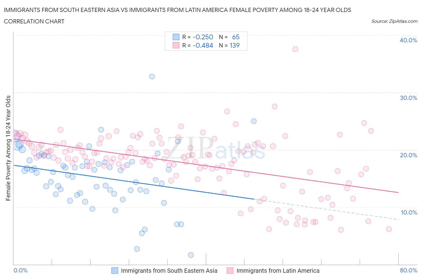 Immigrants from South Eastern Asia vs Immigrants from Latin America Female Poverty Among 18-24 Year Olds