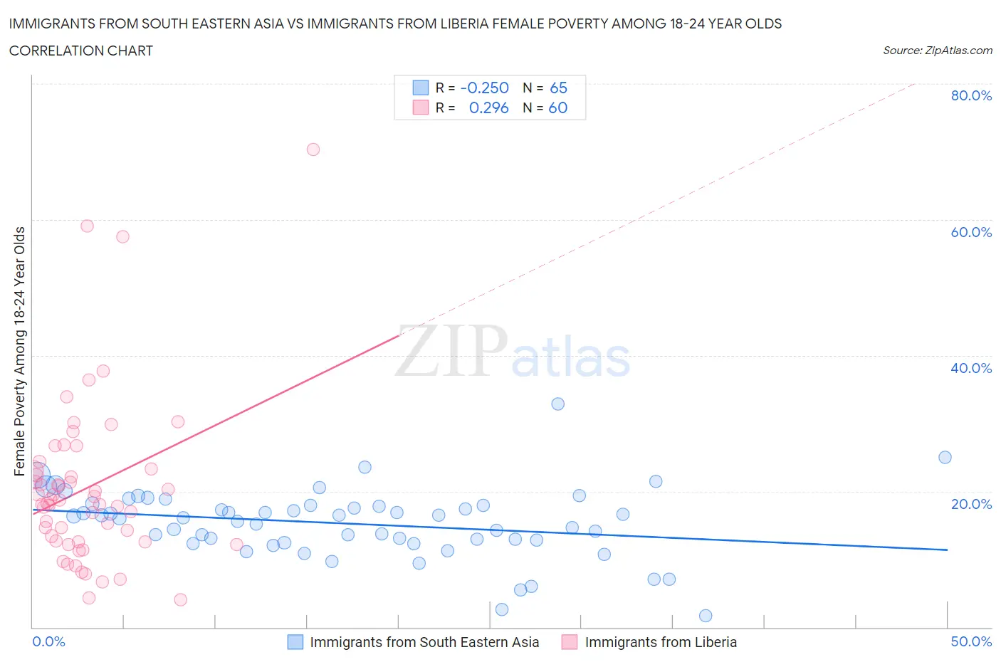 Immigrants from South Eastern Asia vs Immigrants from Liberia Female Poverty Among 18-24 Year Olds