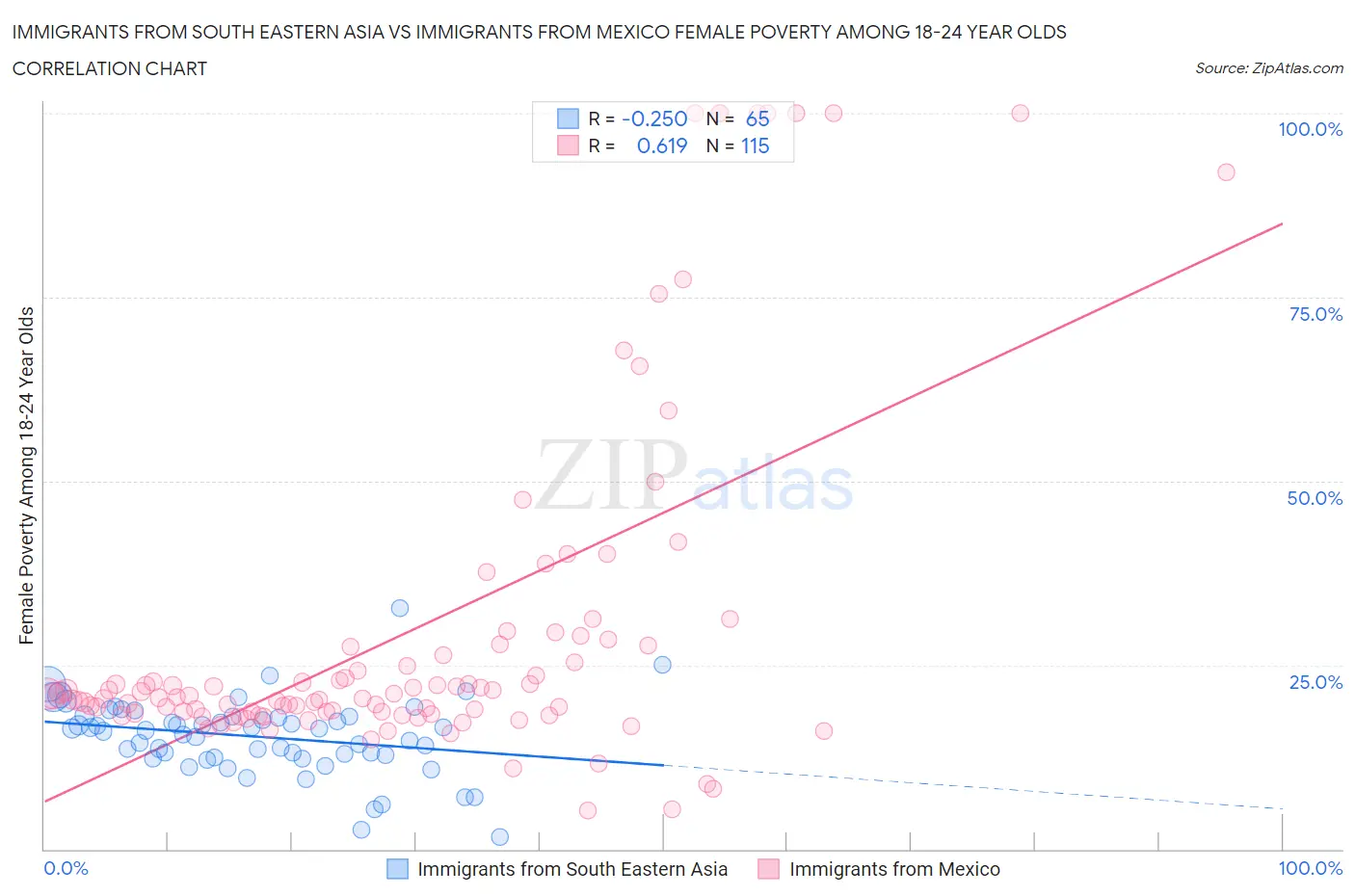 Immigrants from South Eastern Asia vs Immigrants from Mexico Female Poverty Among 18-24 Year Olds
