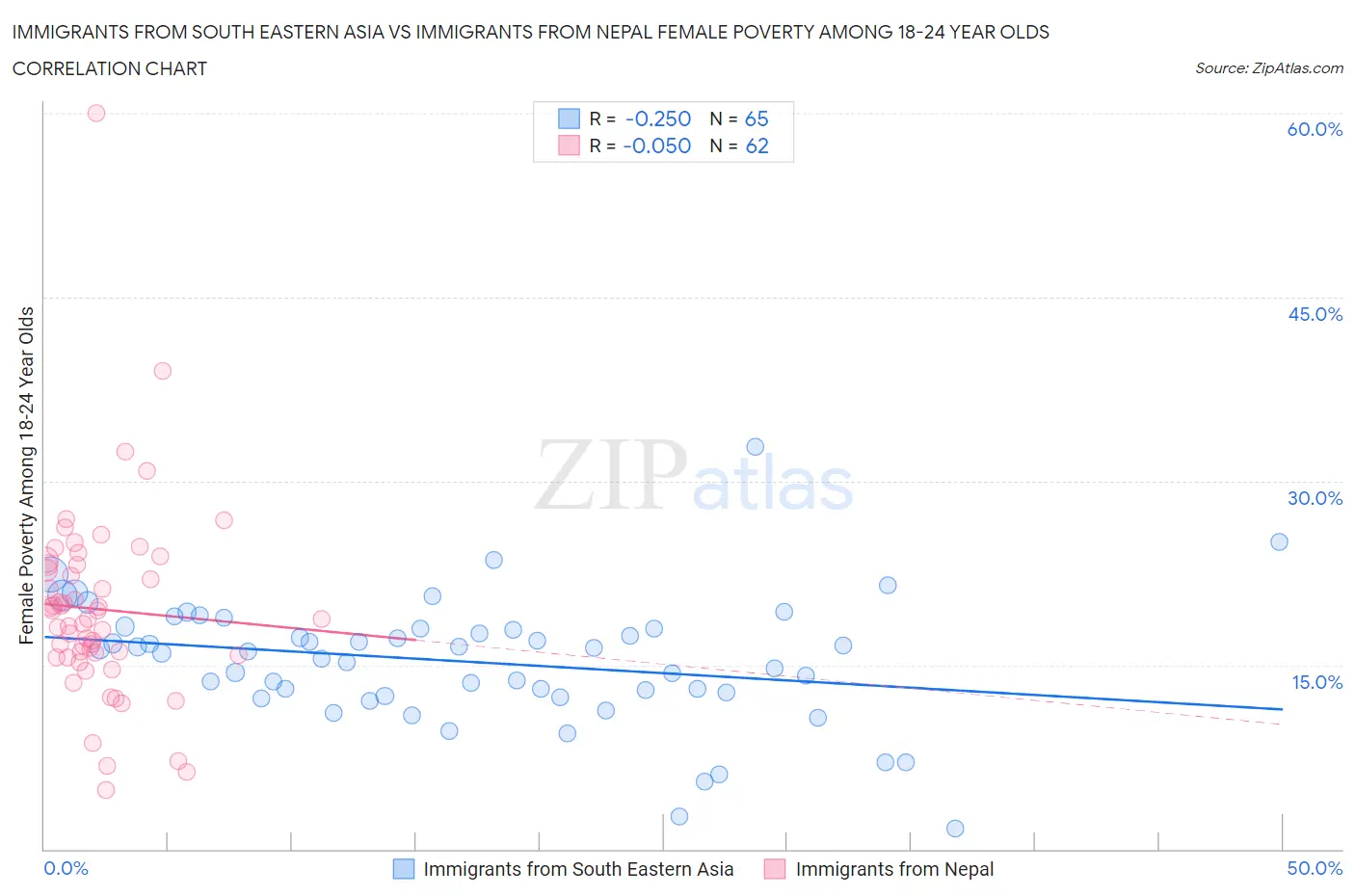 Immigrants from South Eastern Asia vs Immigrants from Nepal Female Poverty Among 18-24 Year Olds