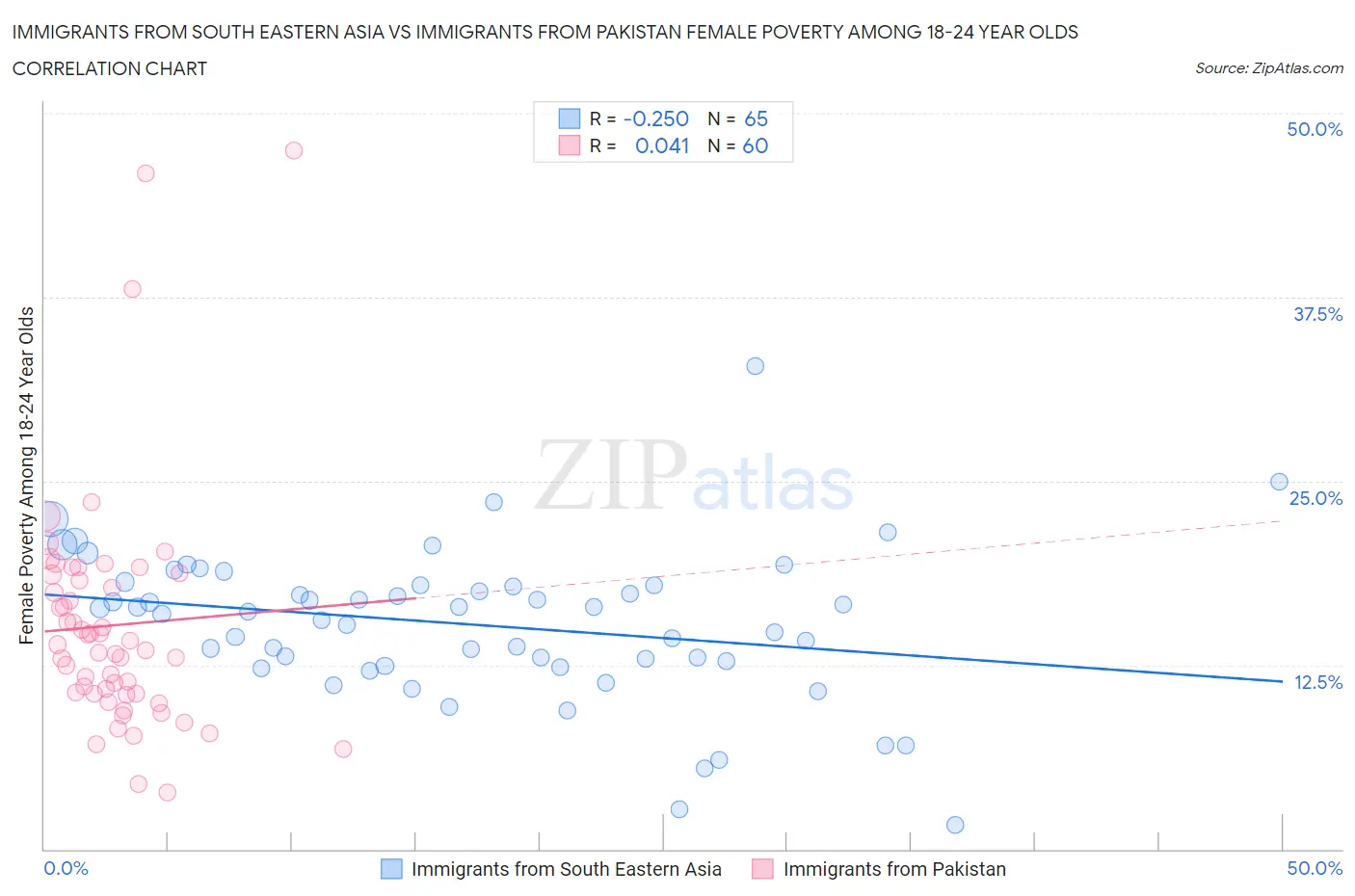 Immigrants from South Eastern Asia vs Immigrants from Pakistan Female Poverty Among 18-24 Year Olds