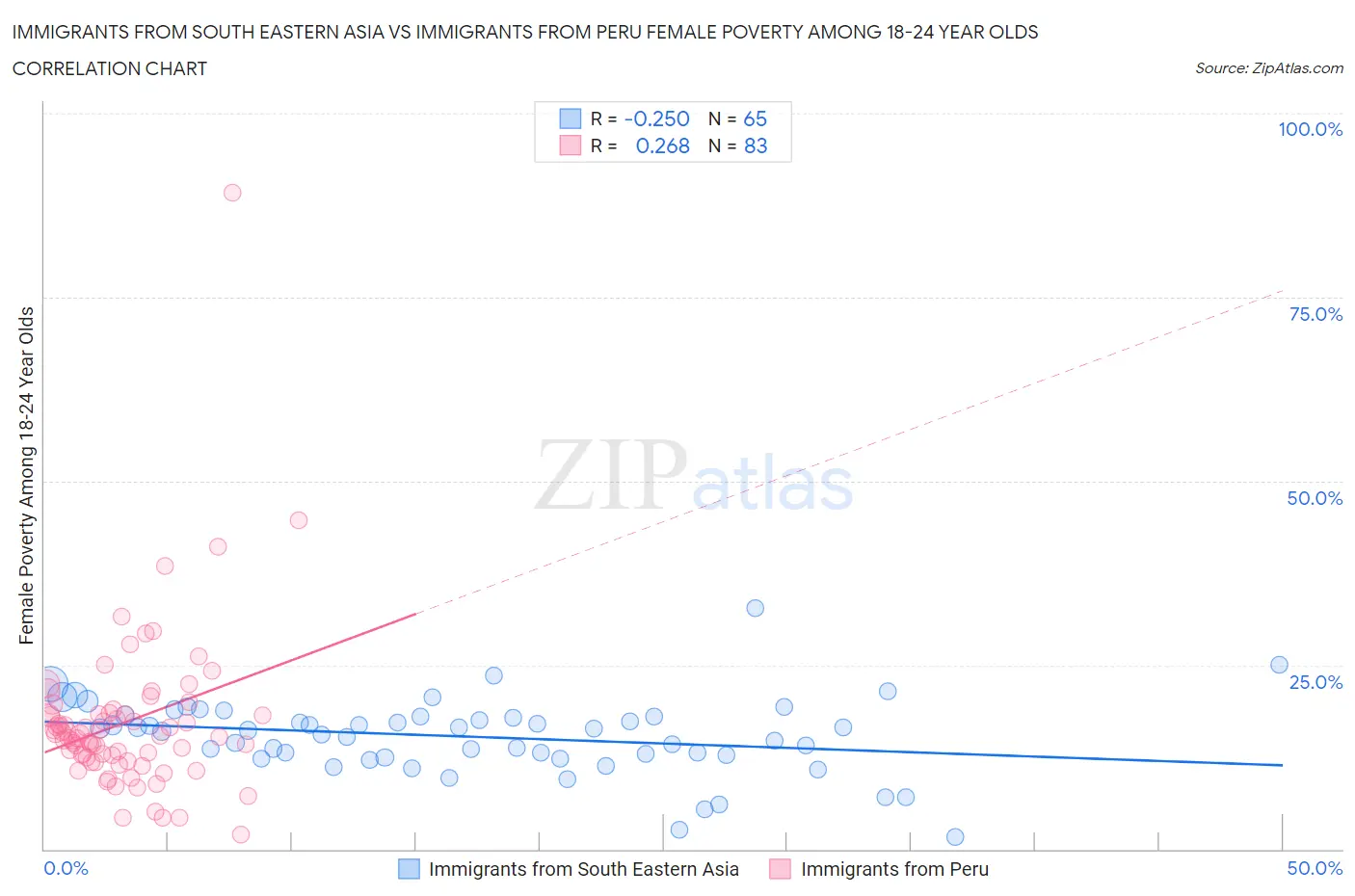 Immigrants from South Eastern Asia vs Immigrants from Peru Female Poverty Among 18-24 Year Olds