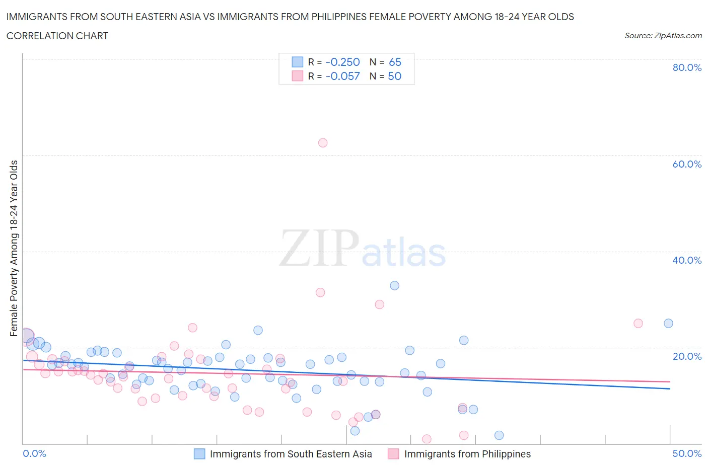 Immigrants from South Eastern Asia vs Immigrants from Philippines Female Poverty Among 18-24 Year Olds