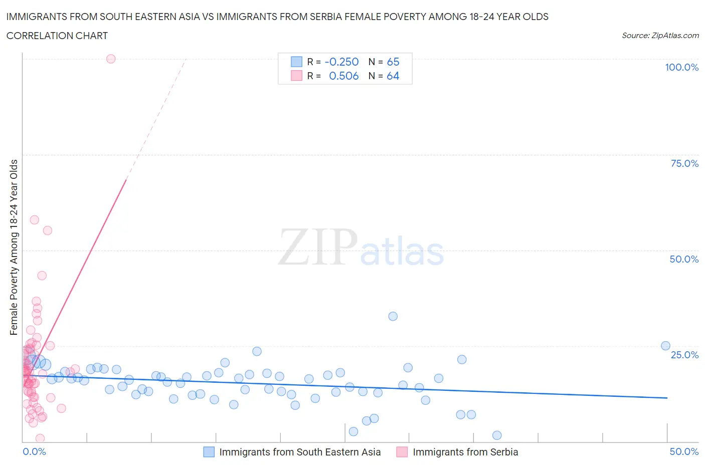 Immigrants from South Eastern Asia vs Immigrants from Serbia Female Poverty Among 18-24 Year Olds