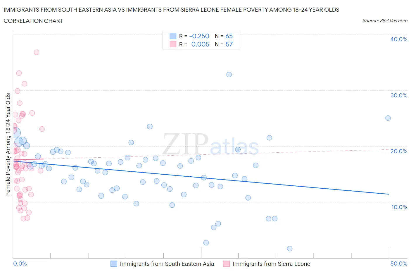 Immigrants from South Eastern Asia vs Immigrants from Sierra Leone Female Poverty Among 18-24 Year Olds