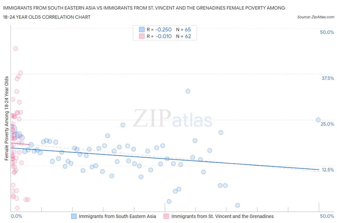 Immigrants from South Eastern Asia vs Immigrants from St. Vincent and the Grenadines Female Poverty Among 18-24 Year Olds