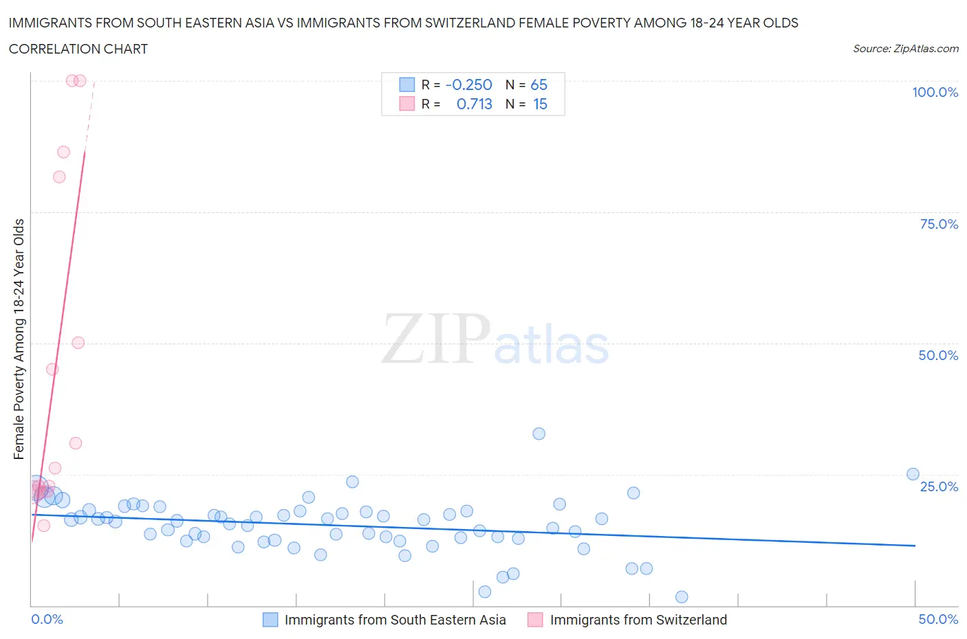 Immigrants from South Eastern Asia vs Immigrants from Switzerland Female Poverty Among 18-24 Year Olds