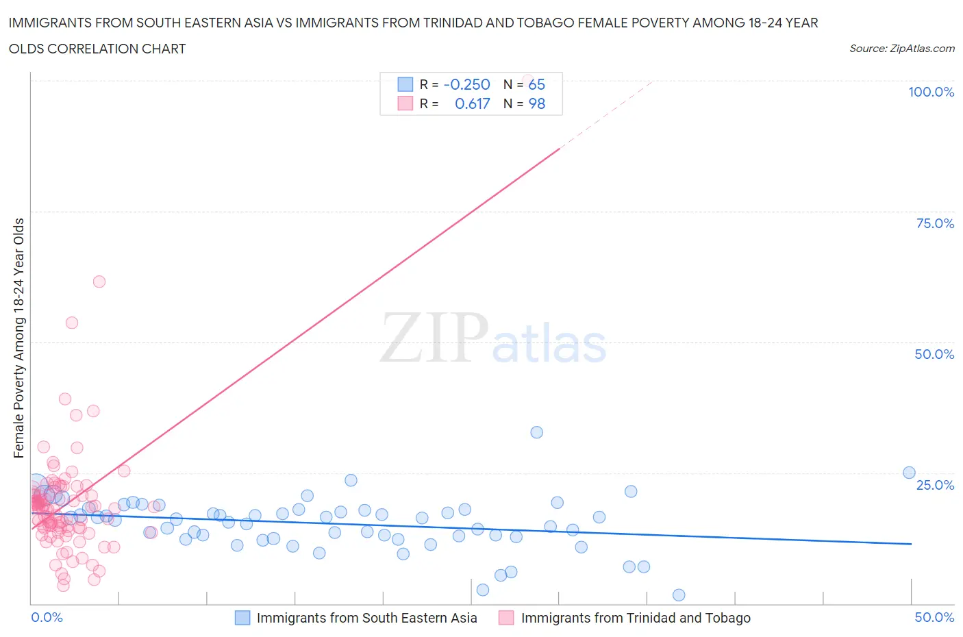 Immigrants from South Eastern Asia vs Immigrants from Trinidad and Tobago Female Poverty Among 18-24 Year Olds