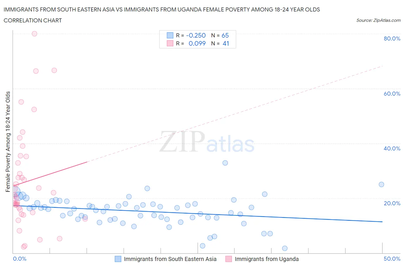 Immigrants from South Eastern Asia vs Immigrants from Uganda Female Poverty Among 18-24 Year Olds