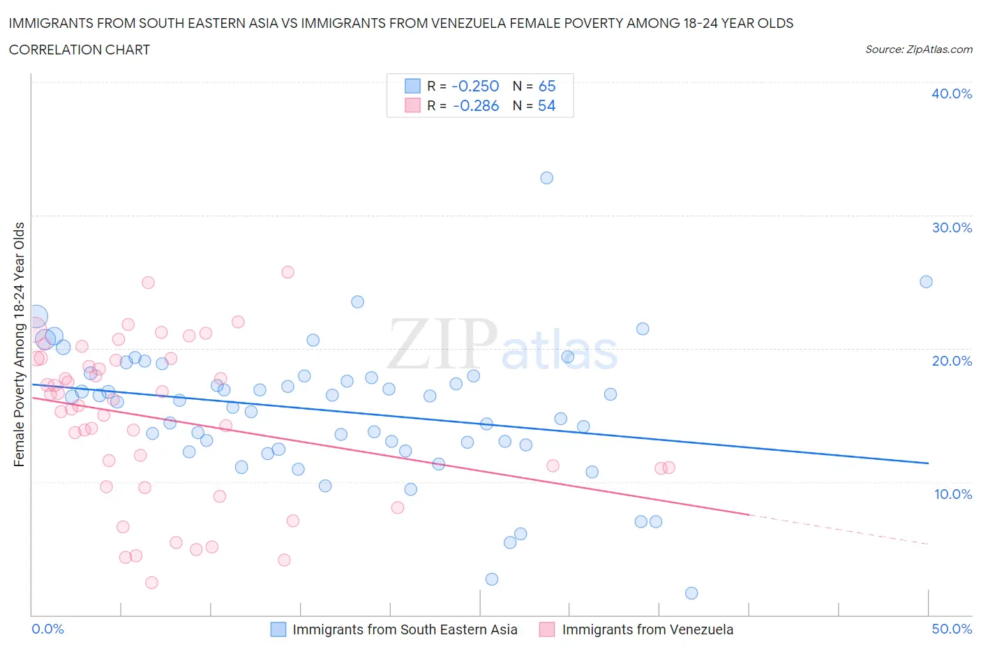 Immigrants from South Eastern Asia vs Immigrants from Venezuela Female Poverty Among 18-24 Year Olds