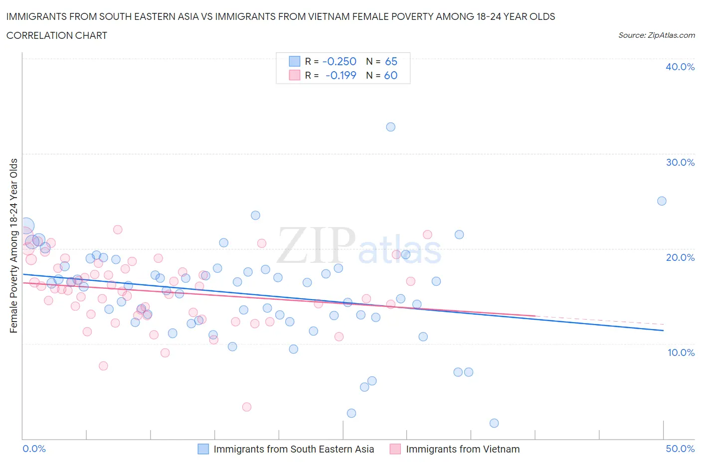 Immigrants from South Eastern Asia vs Immigrants from Vietnam Female Poverty Among 18-24 Year Olds