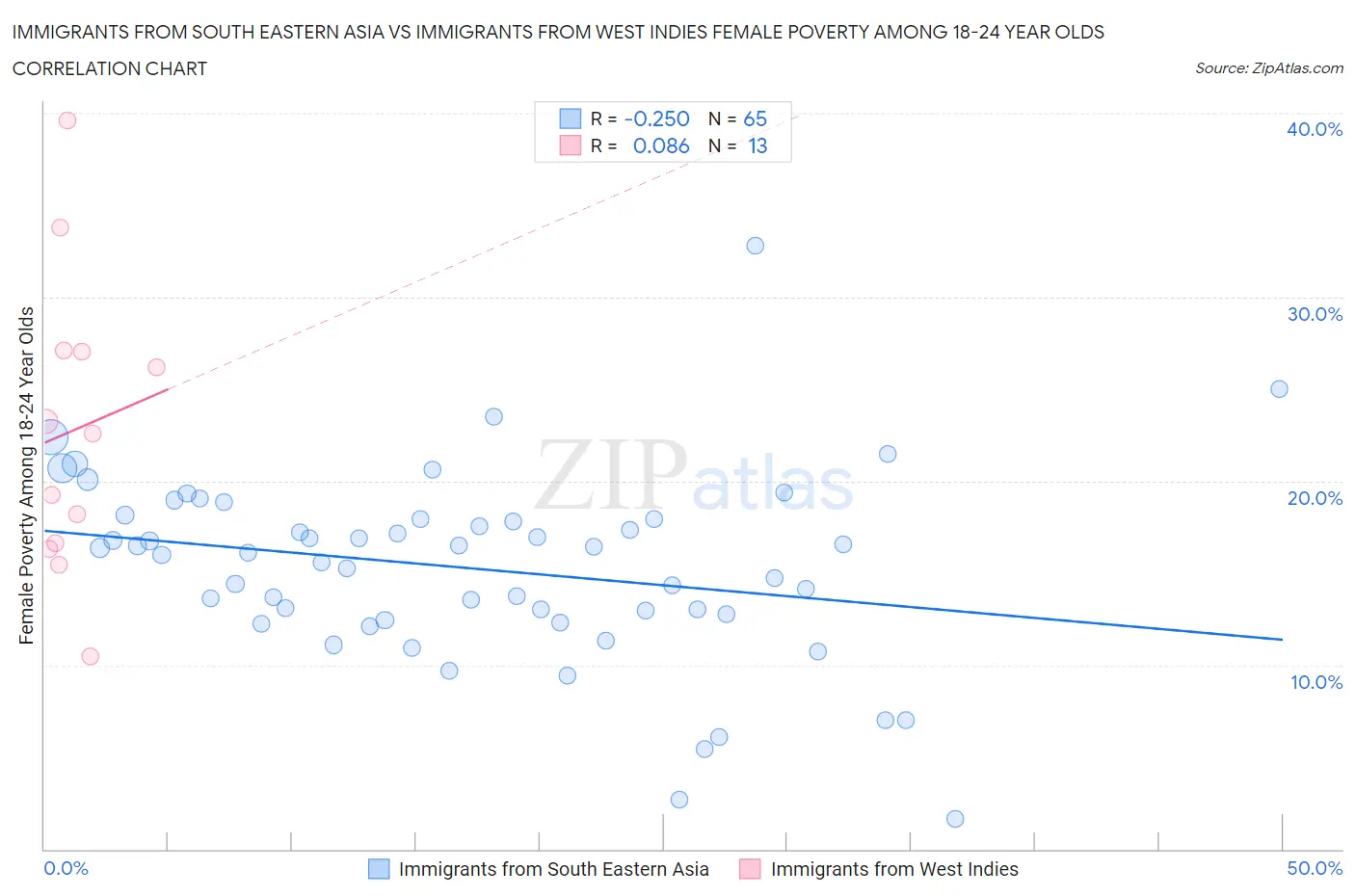 Immigrants from South Eastern Asia vs Immigrants from West Indies Female Poverty Among 18-24 Year Olds