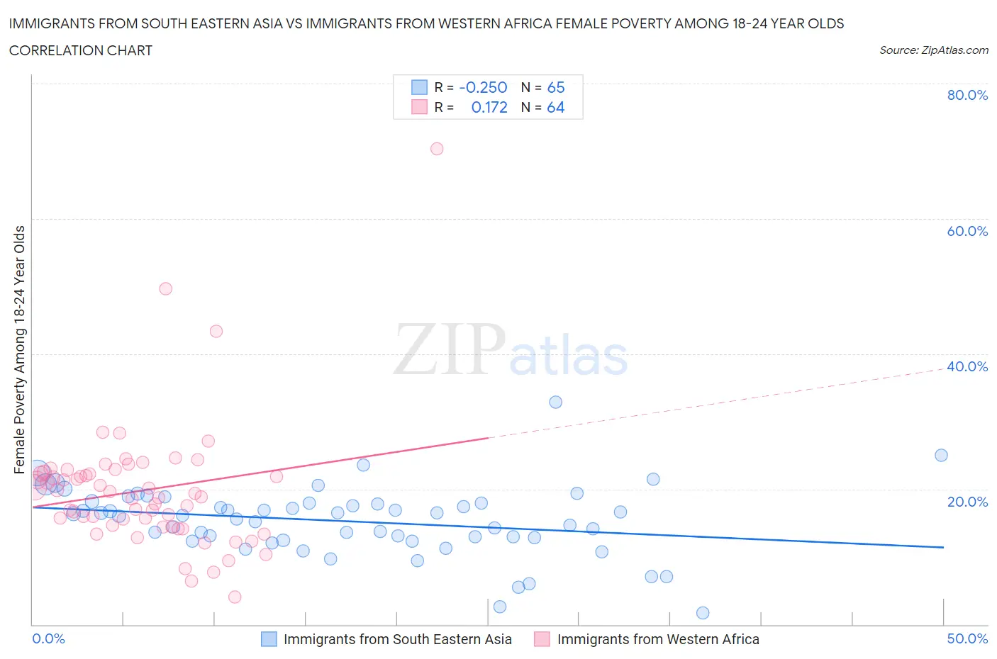 Immigrants from South Eastern Asia vs Immigrants from Western Africa Female Poverty Among 18-24 Year Olds
