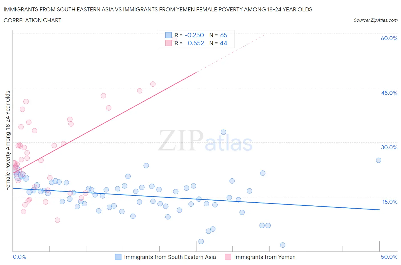 Immigrants from South Eastern Asia vs Immigrants from Yemen Female Poverty Among 18-24 Year Olds
