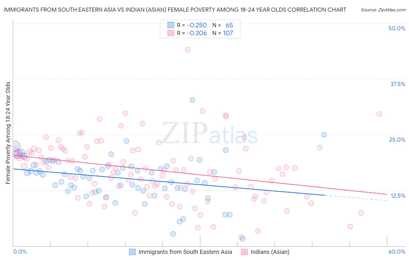 Immigrants from South Eastern Asia vs Indian (Asian) Female Poverty Among 18-24 Year Olds