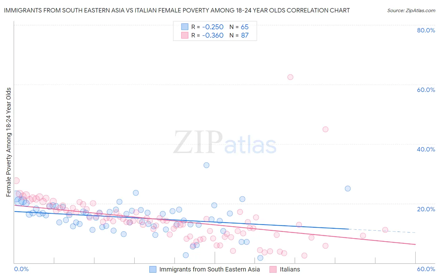 Immigrants from South Eastern Asia vs Italian Female Poverty Among 18-24 Year Olds