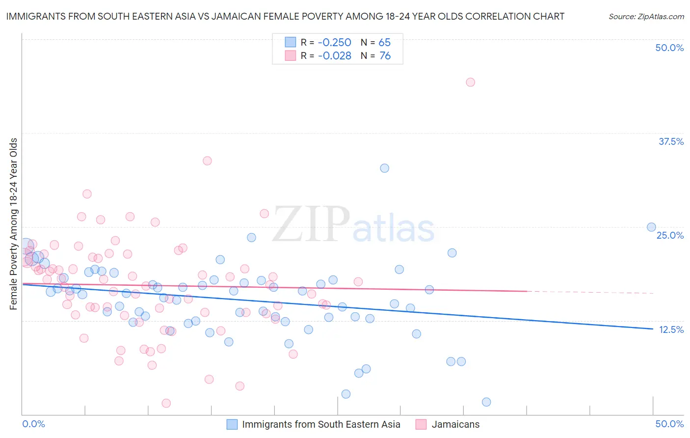 Immigrants from South Eastern Asia vs Jamaican Female Poverty Among 18-24 Year Olds