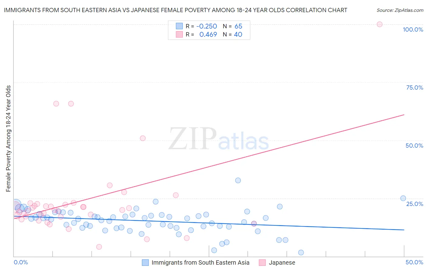 Immigrants from South Eastern Asia vs Japanese Female Poverty Among 18-24 Year Olds